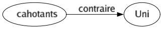 Contraire de Cahotants : Uni 