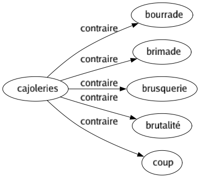 Contraire de Cajoleries : Bourrade Brimade Brusquerie Brutalité Coup 