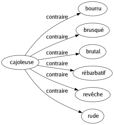 Contraire de Cajoleuse : Bourru Brusqué Brutal Rébarbatif Revêche Rude 