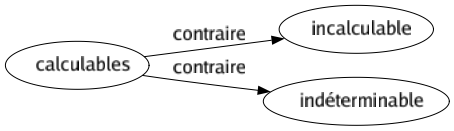 Contraire de Calculables : Incalculable Indéterminable 