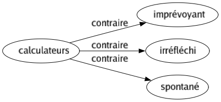 Contraire de Calculateurs : Imprévoyant Irréfléchi Spontané 