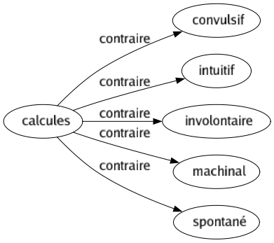 Contraire de Calcules : Convulsif Intuitif Involontaire Machinal Spontané 