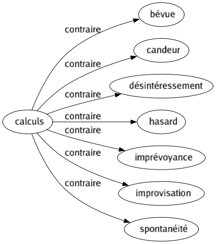 Contraire de Calculs : Bévue Candeur Désintéressement Hasard Imprévoyance Improvisation Spontanéité 