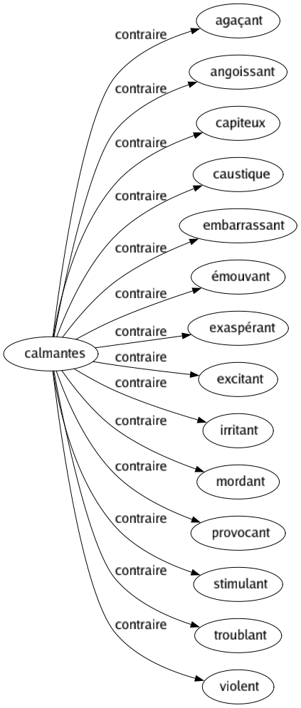 Contraire de Calmantes : Agaçant Angoissant Capiteux Caustique Embarrassant Émouvant Exaspérant Excitant Irritant Mordant Provocant Stimulant Troublant Violent 