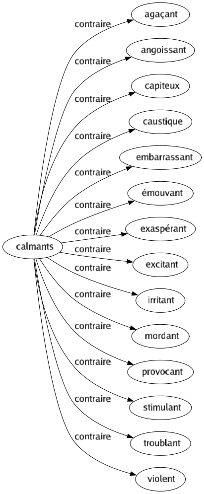 Contraire de Calmants : Agaçant Angoissant Capiteux Caustique Embarrassant Émouvant Exaspérant Excitant Irritant Mordant Provocant Stimulant Troublant Violent 