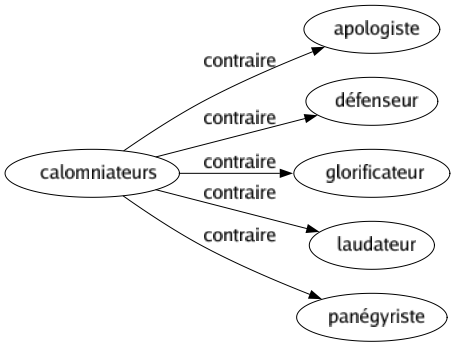 Contraire de Calomniateurs : Apologiste Défenseur Glorificateur Laudateur Panégyriste 