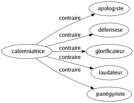 Contraire de Calomniatrice : Apologiste Défenseur Glorificateur Laudateur Panégyriste 