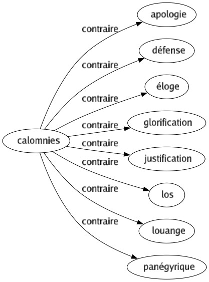 Contraire de Calomnies : Apologie Défense Éloge Glorification Justification Los Louange Panégyrique 