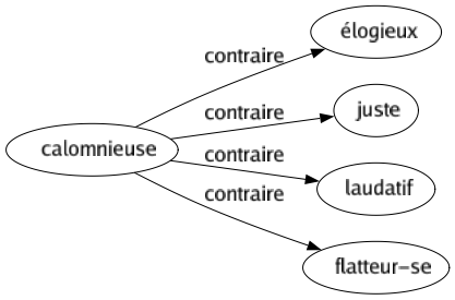 Contraire de Calomnieuse : Élogieux Juste Laudatif Flatteur-se 