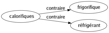 Contraire de Calorifiques : Frigorifique Réfrigérant 