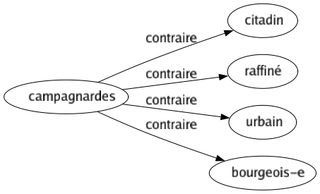 Contraire de Campagnardes : Citadin Raffiné Urbain Bourgeois-e 
