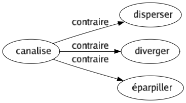 Contraire de Canalise : Disperser Diverger Éparpiller 