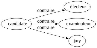 Contraire de Candidate : Électeur Examinateur Jury 