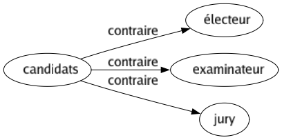 Contraire de Candidats : Électeur Examinateur Jury 