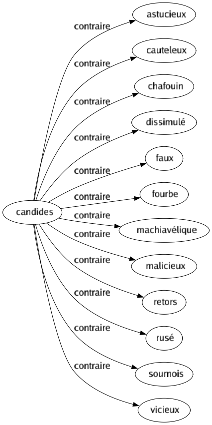 Contraire de Candides : Astucieux Cauteleux Chafouin Dissimulé Faux Fourbe Machiavélique Malicieux Retors Rusé Sournois Vicieux 