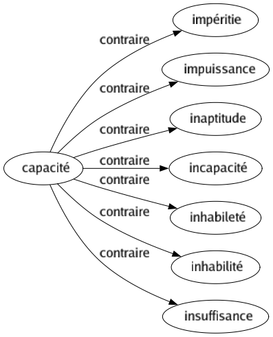 Contraire de Capacité : Impéritie Impuissance Inaptitude Incapacité Inhabileté Inhabilité Insuffisance 