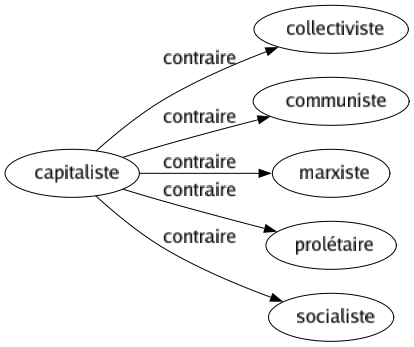 Contraire de Capitaliste : Collectiviste Communiste Marxiste Prolétaire Socialiste 