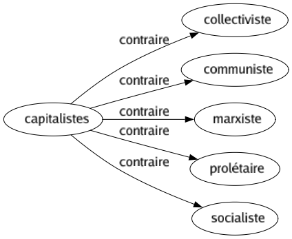 Contraire de Capitalistes : Collectiviste Communiste Marxiste Prolétaire Socialiste 