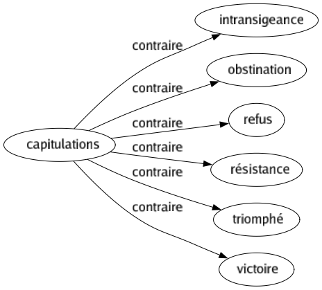 Contraire de Capitulations : Intransigeance Obstination Refus Résistance Triomphé Victoire 