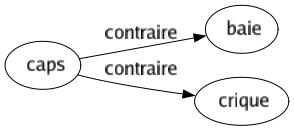 Contraire de Caps : Baie Crique 