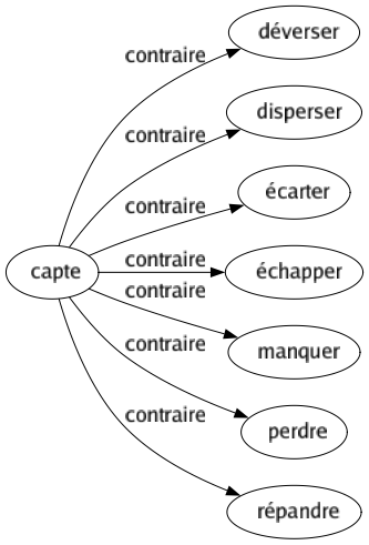 Contraire de Capte : Déverser Disperser Écarter Échapper Manquer Perdre Répandre 