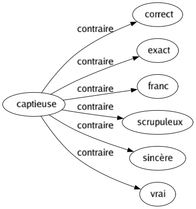 Contraire de Captieuse : Correct Exact Franc Scrupuleux Sincère Vrai 