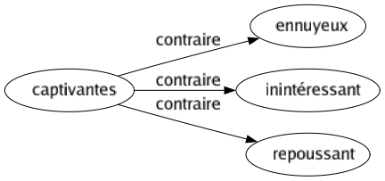 Contraire de Captivantes : Ennuyeux Inintéressant Repoussant 