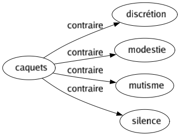 Contraire de Caquets : Discrétion Modestie Mutisme Silence 