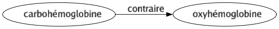 Contraire de Carbohémoglobine : Oxyhémoglobine 