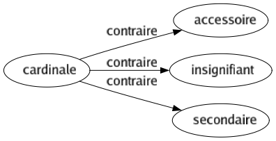 Contraire de Cardinale : Accessoire Insignifiant Secondaire 