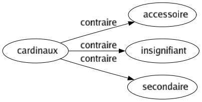 Contraire de Cardinaux : Accessoire Insignifiant Secondaire 