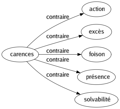 Contraire de Carences : Action Excès Foison Présence Solvabilité 