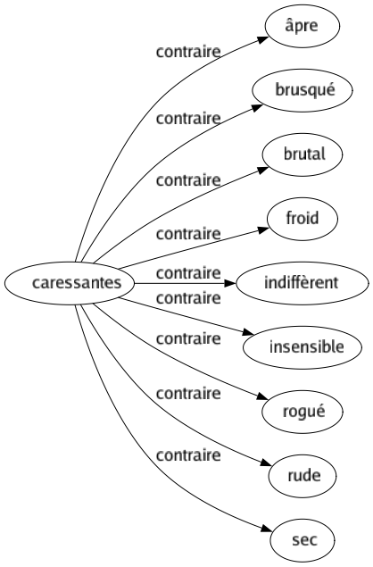 Contraire de Caressantes : Âpre Brusqué Brutal Froid Indiffèrent Insensible Rogué Rude Sec 