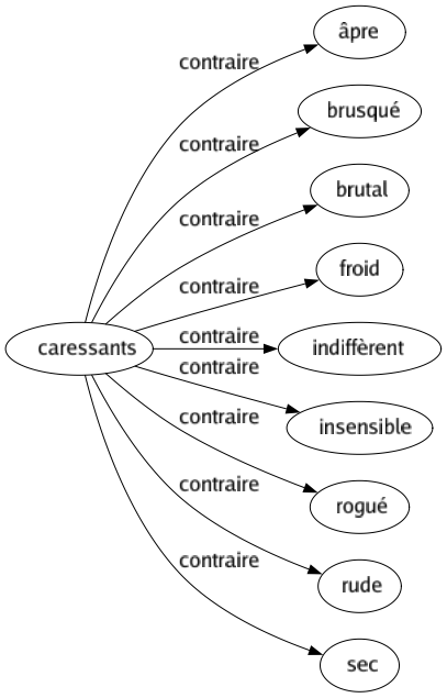 Contraire de Caressants : Âpre Brusqué Brutal Froid Indiffèrent Insensible Rogué Rude Sec 