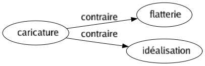 Contraire de Caricature : Flatterie Idéalisation 