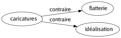 Contraire de Caricatures : Flatterie Idéalisation 