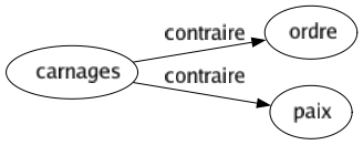 Contraire de Carnages : Ordre Paix 