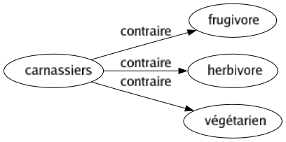 Contraire de Carnassiers : Frugivore Herbivore Végétarien 