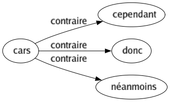 Contraire de Cars : Cependant Donc Néanmoins 