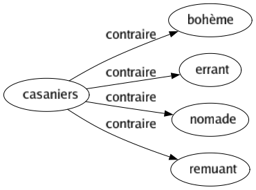 Contraire de Casaniers : Bohème Errant Nomade Remuant 