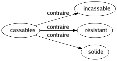 Contraire de Cassables : Incassable Résistant Solide 