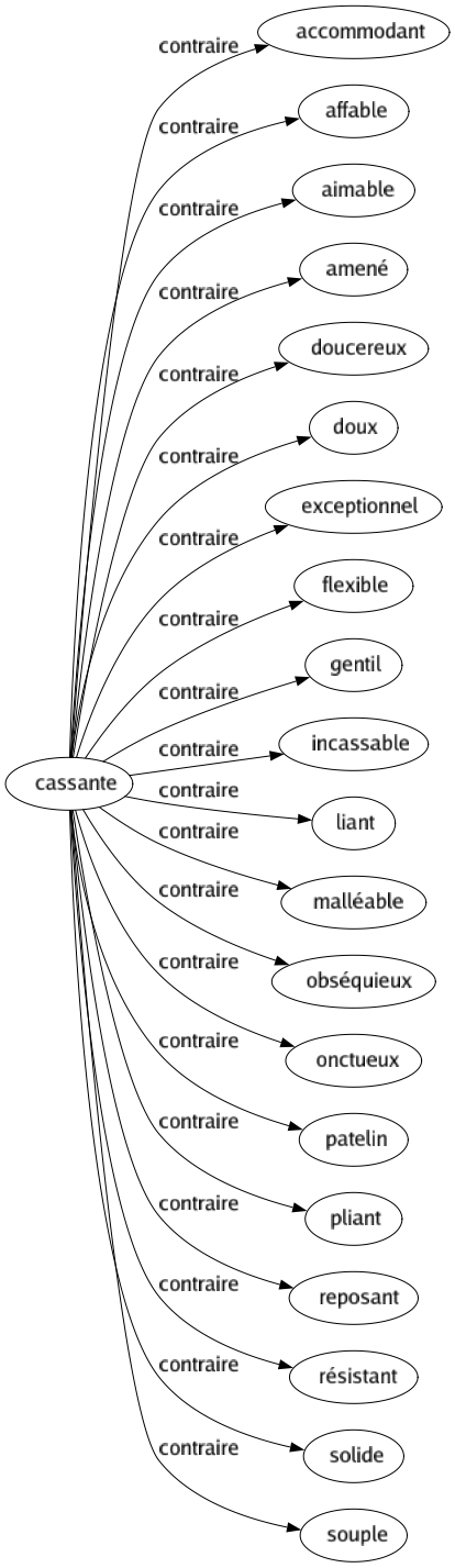 Contraire de Cassante : Accommodant Affable Aimable Amené Doucereux Doux Exceptionnel Flexible Gentil Incassable Liant Malléable Obséquieux Onctueux Patelin Pliant Reposant Résistant Solide Souple 