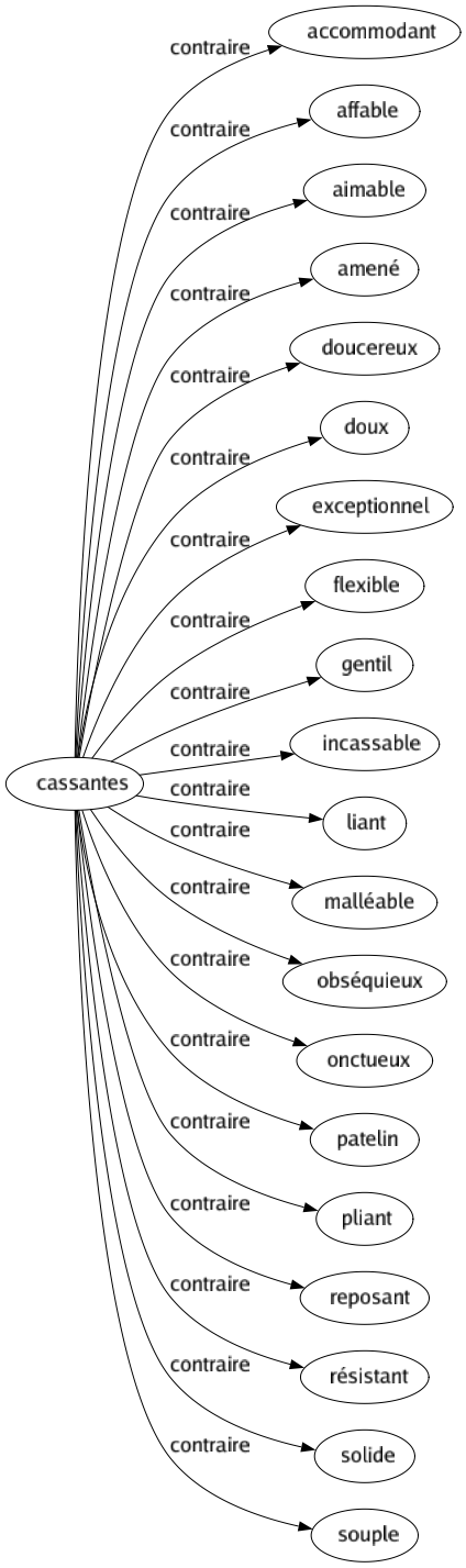 Contraire de Cassantes : Accommodant Affable Aimable Amené Doucereux Doux Exceptionnel Flexible Gentil Incassable Liant Malléable Obséquieux Onctueux Patelin Pliant Reposant Résistant Solide Souple 