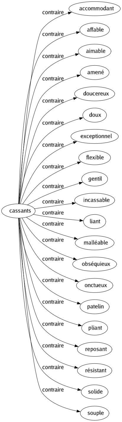 Contraire de Cassants : Accommodant Affable Aimable Amené Doucereux Doux Exceptionnel Flexible Gentil Incassable Liant Malléable Obséquieux Onctueux Patelin Pliant Reposant Résistant Solide Souple 