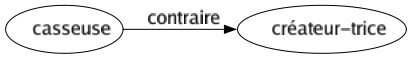 Contraire de Casseuse : Créateur-trice 