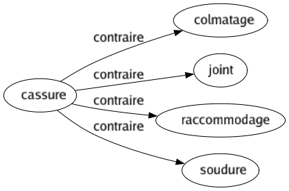 Contraire de Cassure : Colmatage Joint Raccommodage Soudure 