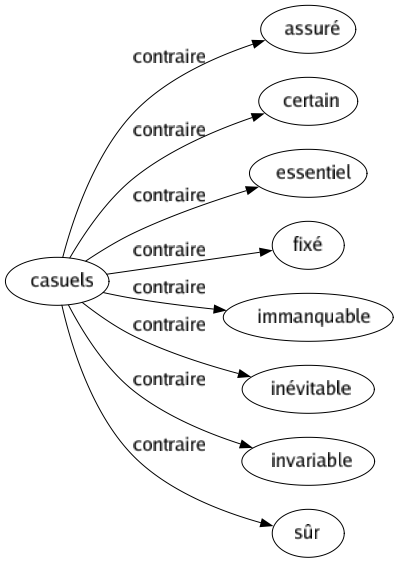 Contraire de Casuels : Assuré Certain Essentiel Fixé Immanquable Inévitable Invariable Sûr 