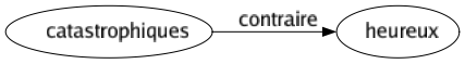 Contraire de Catastrophiques : Heureux 