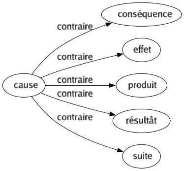 Contraire de Cause : Conséquence Effet Produit Résultât Suite 