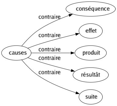 Contraire de Causes : Conséquence Effet Produit Résultât Suite 